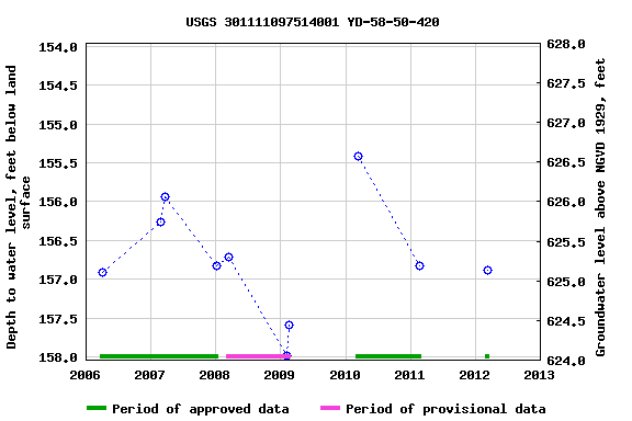Graph of groundwater level data at USGS 301111097514001 YD-58-50-420