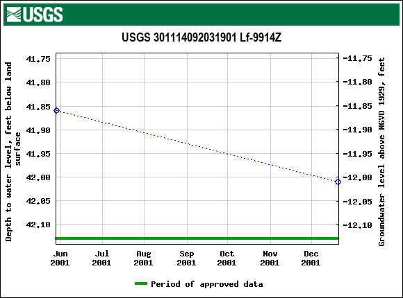 Graph of groundwater level data at USGS 301114092031901 Lf-9914Z