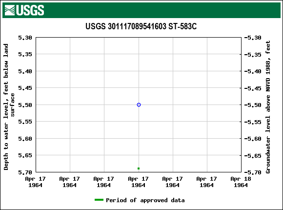 Graph of groundwater level data at USGS 301117089541603 ST-583C