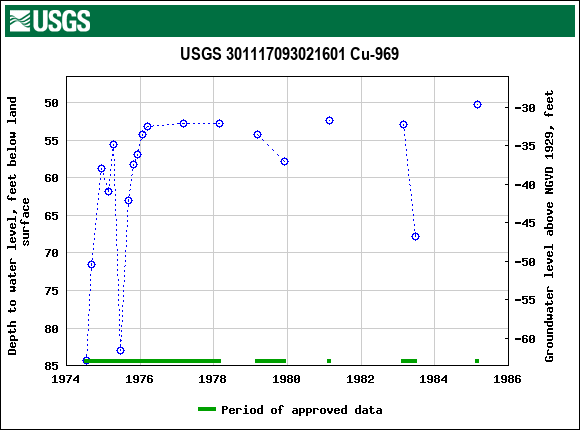 Graph of groundwater level data at USGS 301117093021601 Cu-969