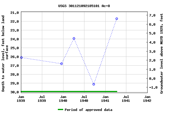 Graph of groundwater level data at USGS 301121092185101 Ac-8