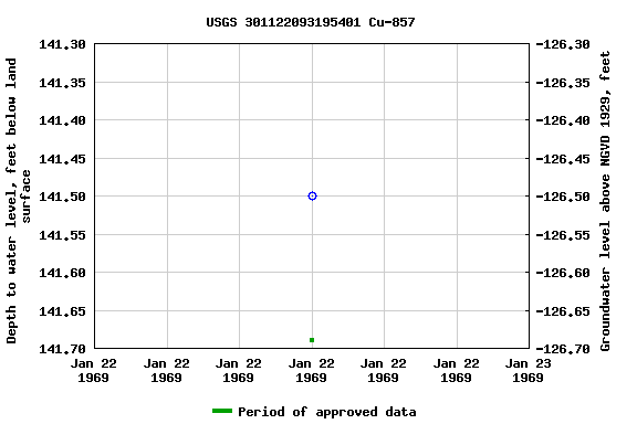 Graph of groundwater level data at USGS 301122093195401 Cu-857