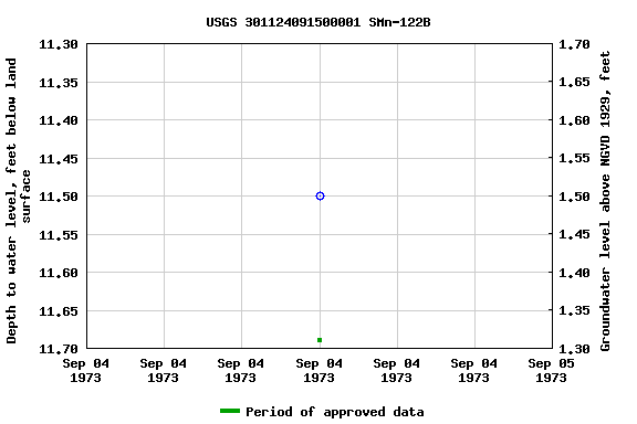 Graph of groundwater level data at USGS 301124091500001 SMn-122B