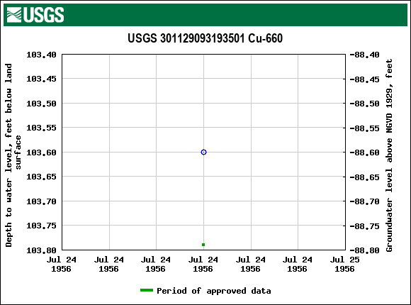 Graph of groundwater level data at USGS 301129093193501 Cu-660