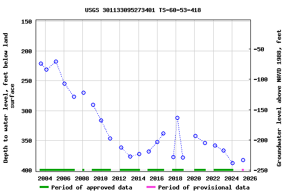 Graph of groundwater level data at USGS 301133095273401 TS-60-53-418