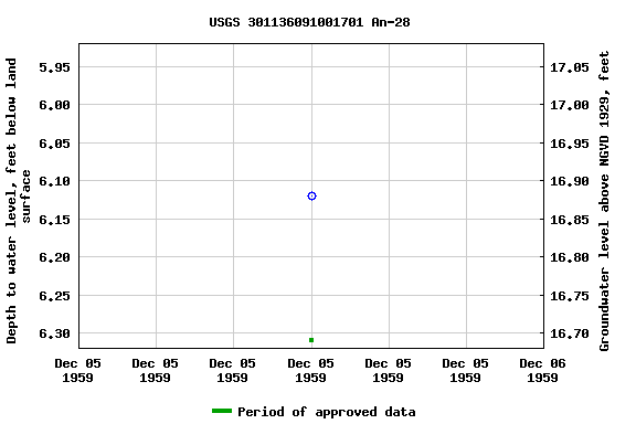 Graph of groundwater level data at USGS 301136091001701 An-28