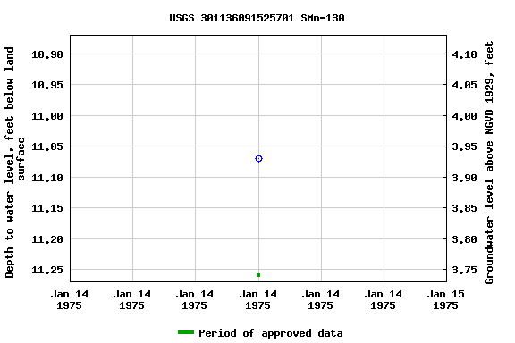 Graph of groundwater level data at USGS 301136091525701 SMn-130