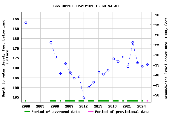Graph of groundwater level data at USGS 301136095212101 TS-60-54-406