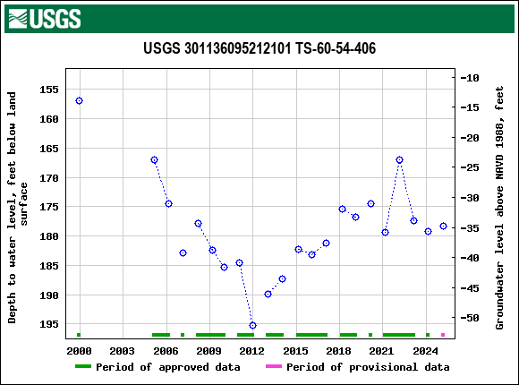 Graph of groundwater level data at USGS 301136095212101 TS-60-54-406