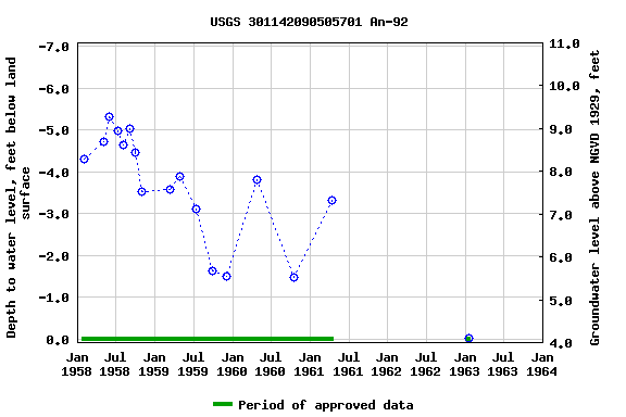 Graph of groundwater level data at USGS 301142090505701 An-92