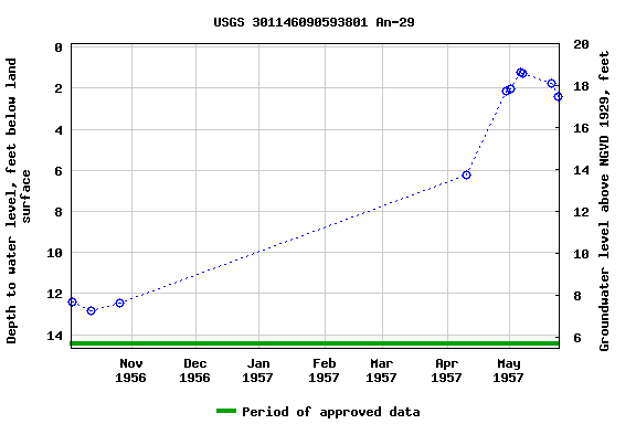 Graph of groundwater level data at USGS 301146090593801 An-29