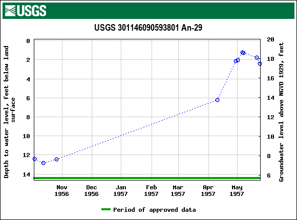 Graph of groundwater level data at USGS 301146090593801 An-29