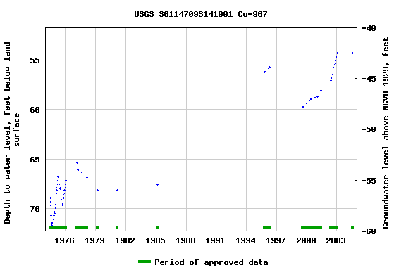 Graph of groundwater level data at USGS 301147093141901 Cu-967