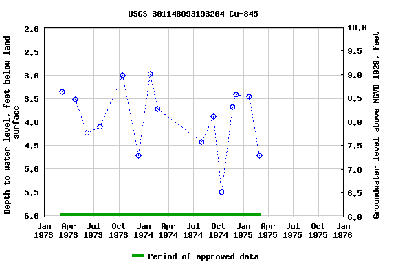 Graph of groundwater level data at USGS 301148093193204 Cu-845