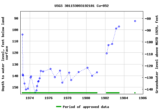 Graph of groundwater level data at USGS 301153093192101 Cu-852