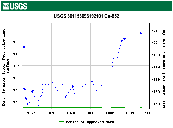 Graph of groundwater level data at USGS 301153093192101 Cu-852