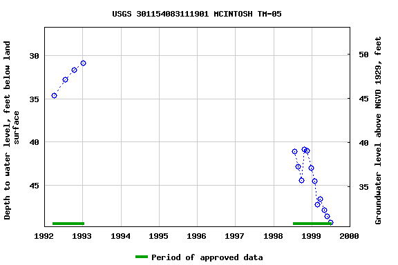 Graph of groundwater level data at USGS 301154083111901 MCINTOSH TM-05