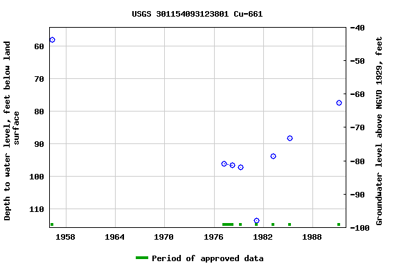 Graph of groundwater level data at USGS 301154093123801 Cu-661