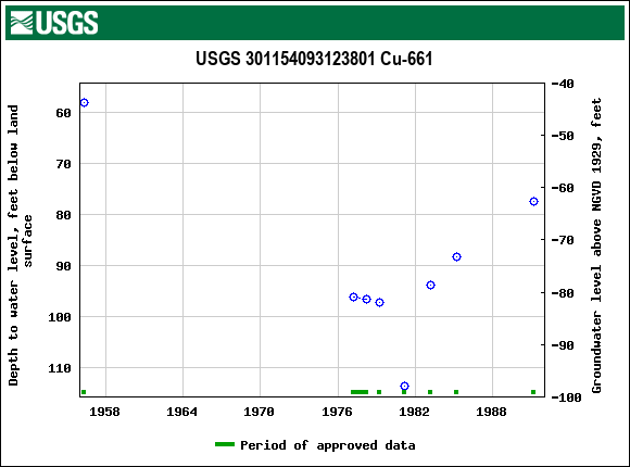 Graph of groundwater level data at USGS 301154093123801 Cu-661