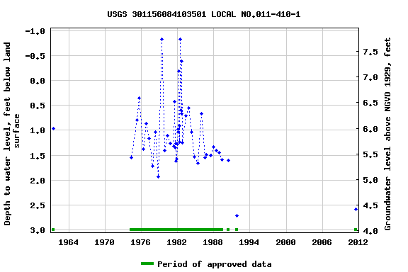 Graph of groundwater level data at USGS 301156084103501 LOCAL NO.011-410-1