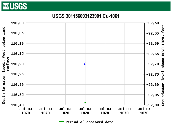 Graph of groundwater level data at USGS 301156093123901 Cu-1061