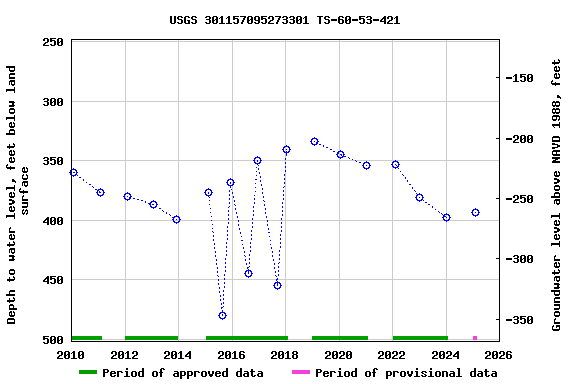 Graph of groundwater level data at USGS 301157095273301 TS-60-53-421