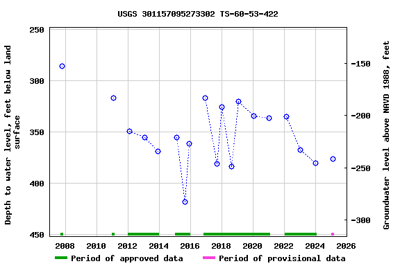Graph of groundwater level data at USGS 301157095273302 TS-60-53-422