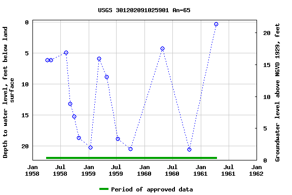 Graph of groundwater level data at USGS 301202091025901 An-65