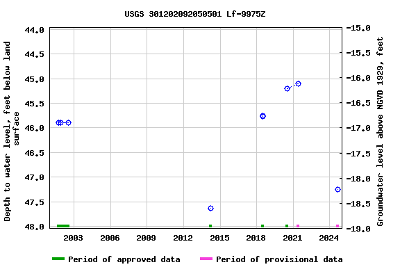 Graph of groundwater level data at USGS 301202092050501 Lf-9975Z