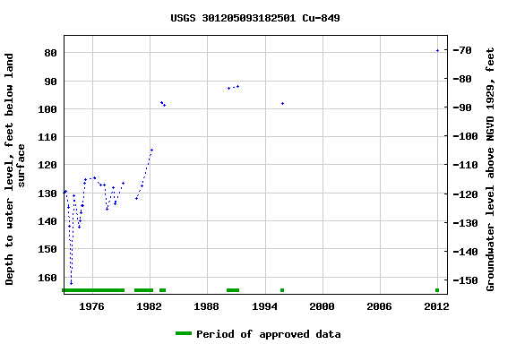 Graph of groundwater level data at USGS 301205093182501 Cu-849