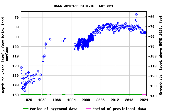 Graph of groundwater level data at USGS 301213093191701  Cu- 851