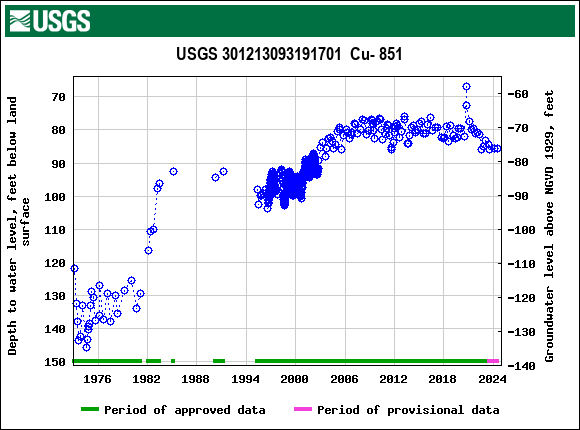 Graph of groundwater level data at USGS 301213093191701  Cu- 851