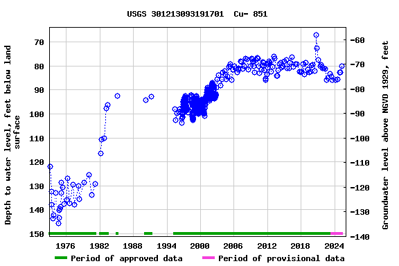 Graph of groundwater level data at USGS 301213093191701  Cu- 851