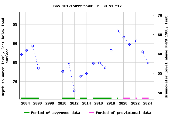 Graph of groundwater level data at USGS 301215095255401 TS-60-53-517