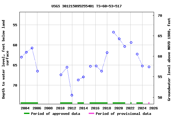 Graph of groundwater level data at USGS 301215095255401 TS-60-53-517