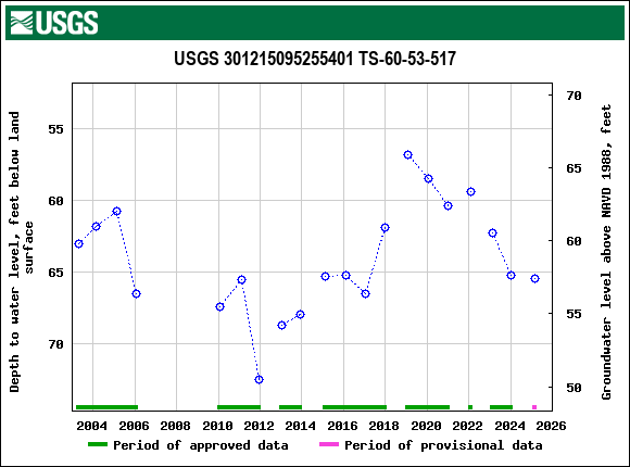 Graph of groundwater level data at USGS 301215095255401 TS-60-53-517
