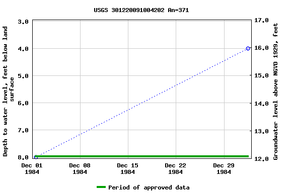 Graph of groundwater level data at USGS 301220091004202 An-371