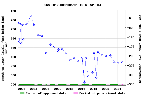 Graph of groundwater level data at USGS 301220095305501 TS-60-52-604