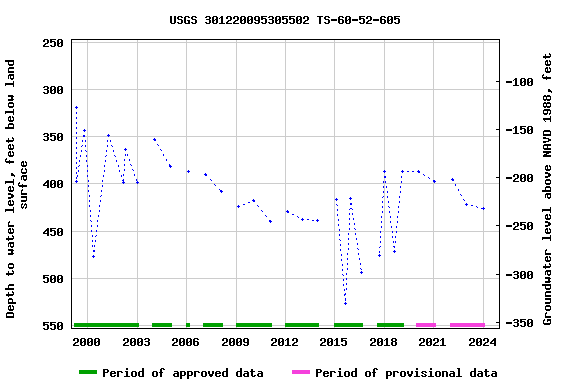 Graph of groundwater level data at USGS 301220095305502 TS-60-52-605