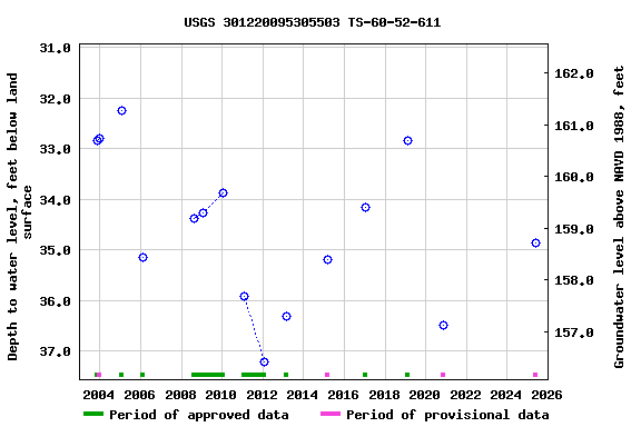 Graph of groundwater level data at USGS 301220095305503 TS-60-52-611