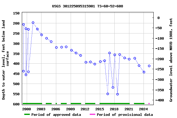 Graph of groundwater level data at USGS 301225095315901 TS-60-52-608
