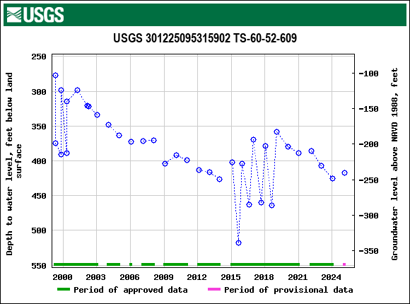 Graph of groundwater level data at USGS 301225095315902 TS-60-52-609