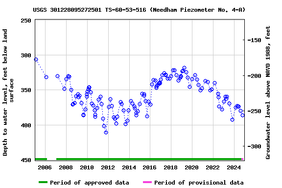 Graph of groundwater level data at USGS 301228095272501 TS-60-53-516 (Needham Piezometer No. 4-A)