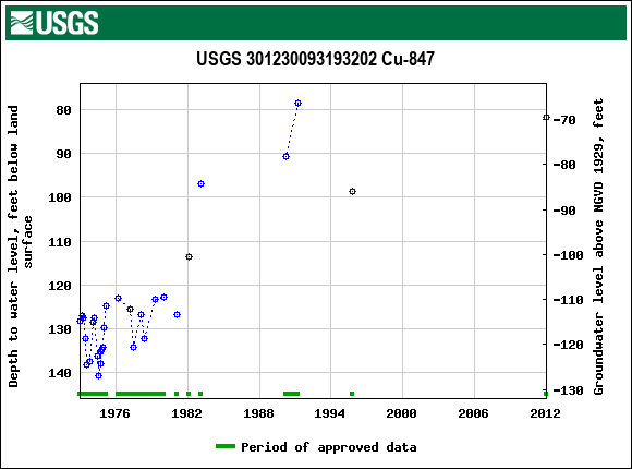 Graph of groundwater level data at USGS 301230093193202 Cu-847