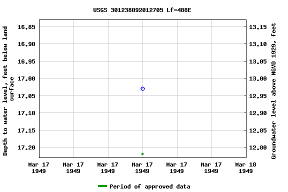 Graph of groundwater level data at USGS 301238092012705 Lf-488E