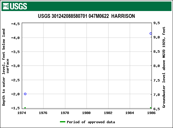 Graph of groundwater level data at USGS 301242088580701 047M0622  HARRISON