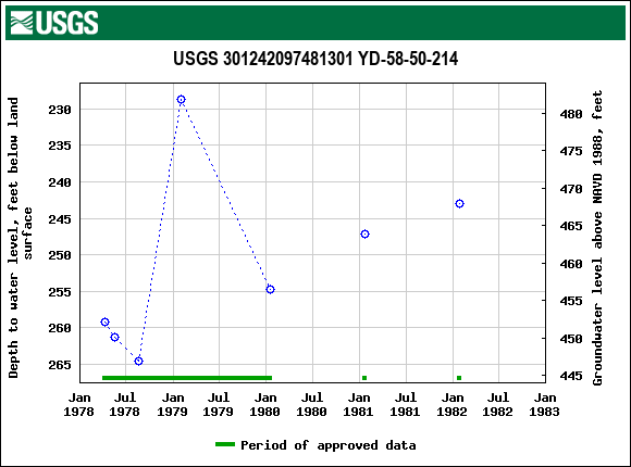 Graph of groundwater level data at USGS 301242097481301 YD-58-50-214