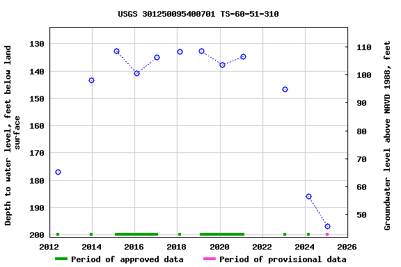 Graph of groundwater level data at USGS 301250095400701 TS-60-51-310