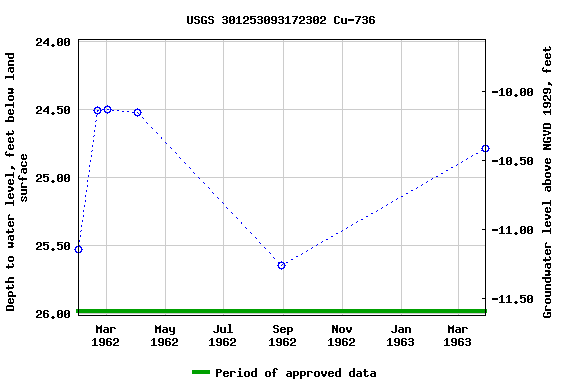 Graph of groundwater level data at USGS 301253093172302 Cu-736