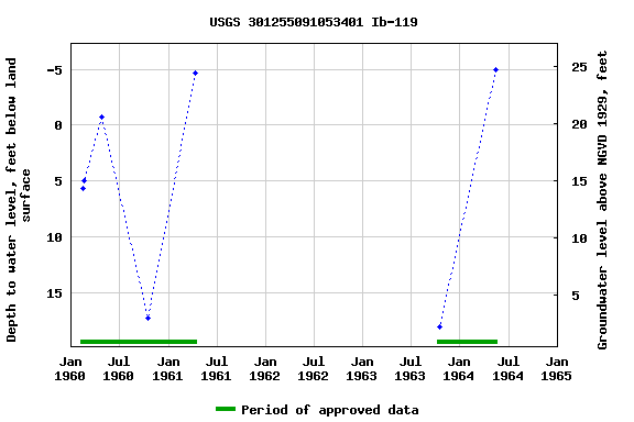 Graph of groundwater level data at USGS 301255091053401 Ib-119